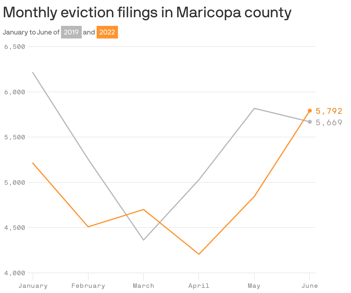 Monthly eviction filings in Maricopa county