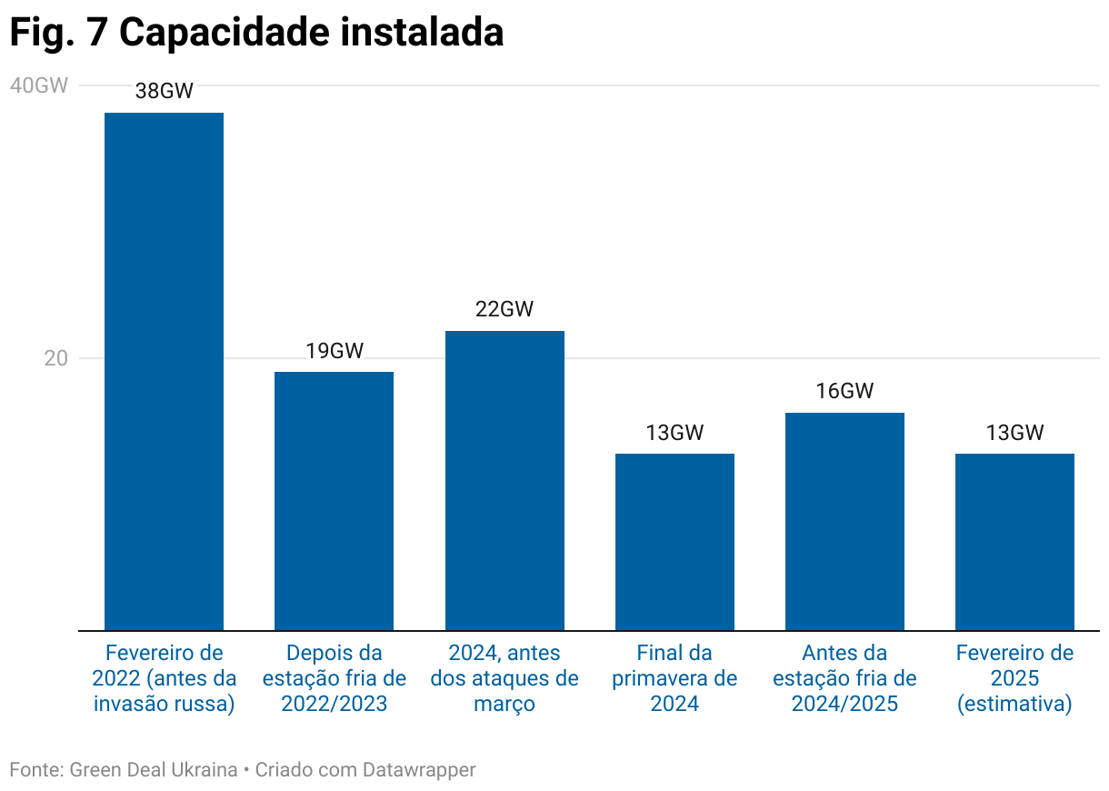 Fig. 7 Capacidade instalada (Column Chart)