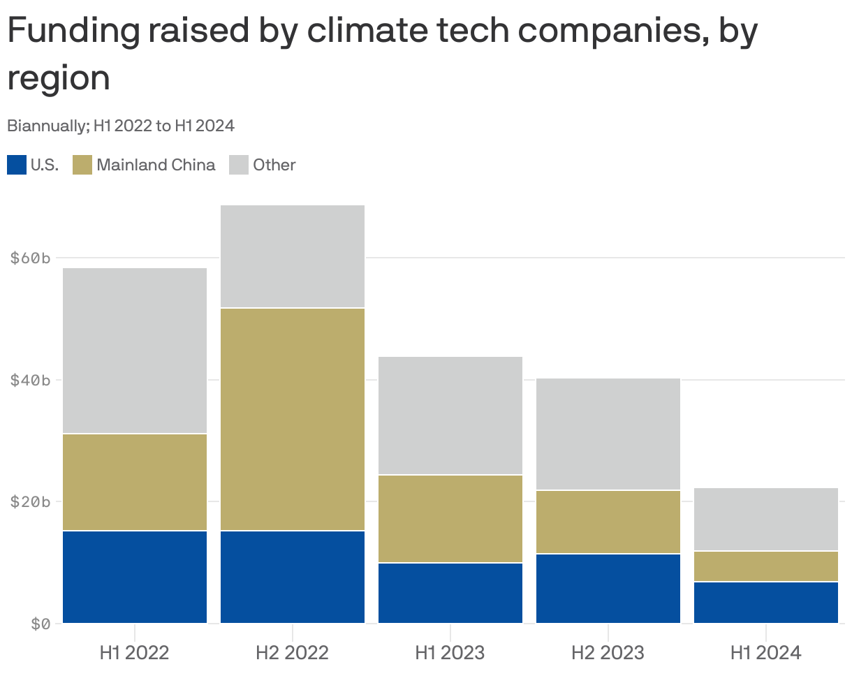 A bar chart showing funding raised by climate tech companies, by region, from H1 2022 to H1 2024. It compares funding in the U.S., Mainland China, and Other regions, showing a general decline in total funding over time. So far in 2024, China is ahead of the U.S. in funding raised.