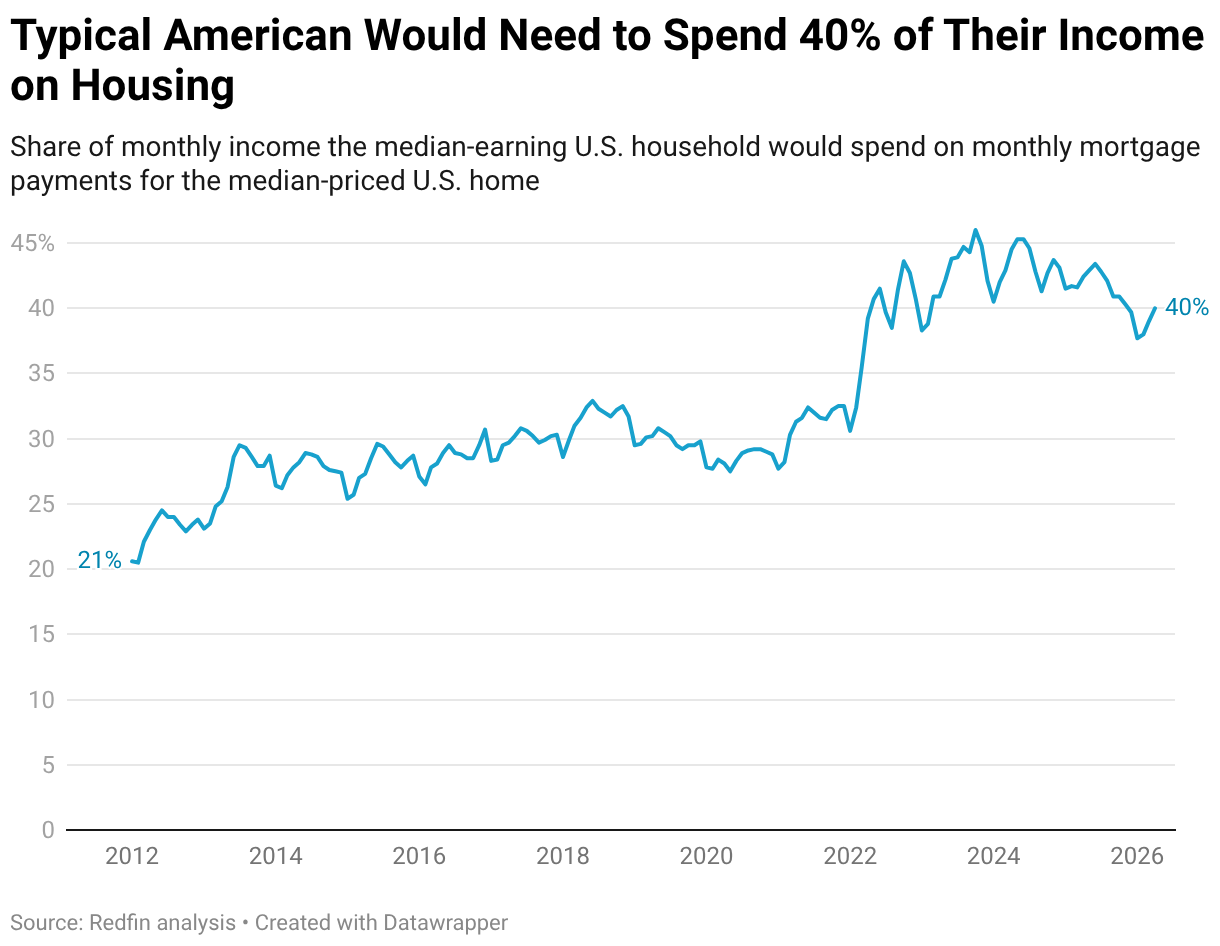Typical American Would Need to Spend 40% of Their Income on Housing (Line chart)