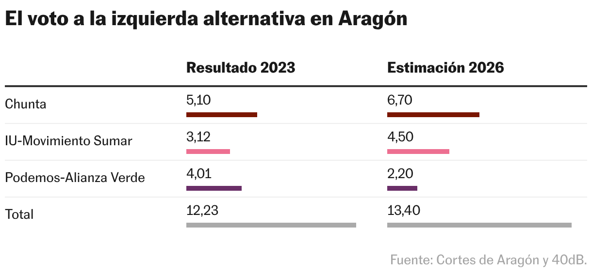 El voto a la izquierda alternativa en Aragón (Tabla)