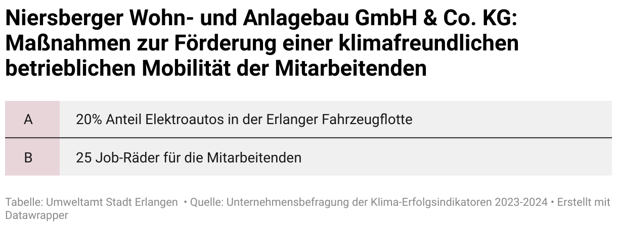 Die Maßnahmen der Niersberger Wohn- und Anlagebau GmbH &amp; Co. KG zur Förderung einer klimafreundlichen Mobilität ihrer Mitarbeiter sind folgende: a) 20%'iger Anteil an E- Flottenfahrzeuge und b) Es werden 25 Jobräder zur Verfügung gestellt
