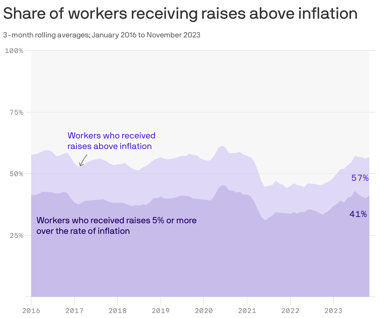 Share of workers receiving raises above inflation