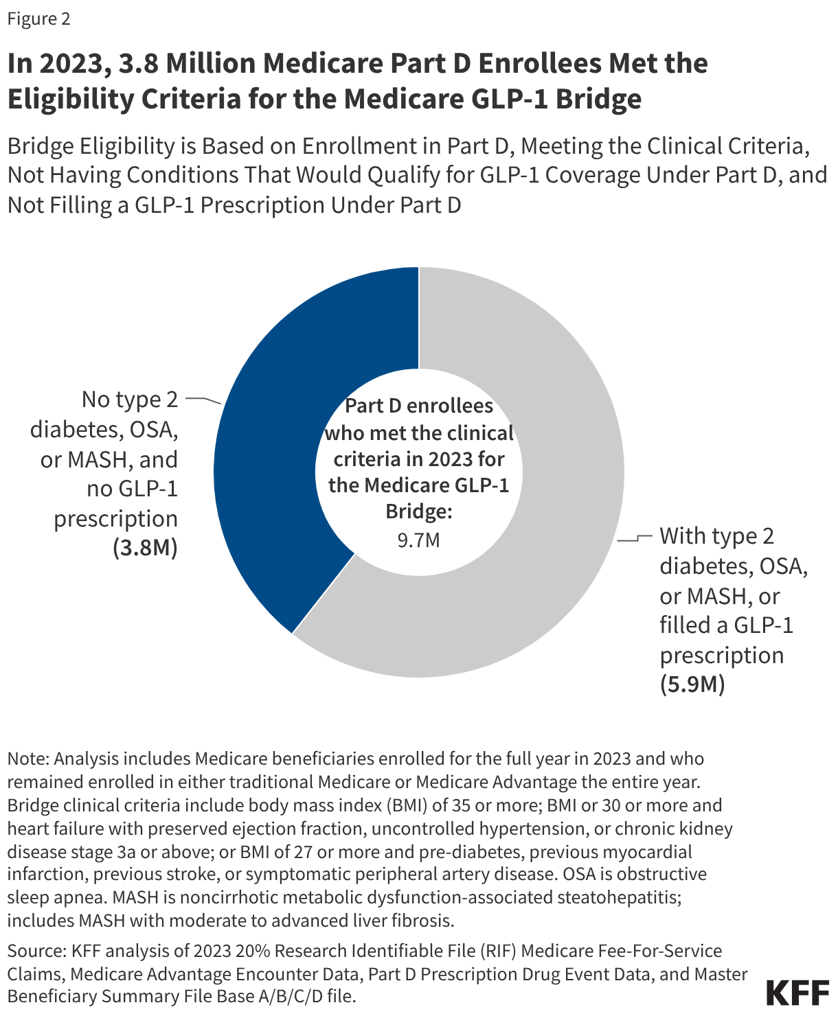In 2023, 3.8 Million Medicare Part D Enrollees Met the Eligibility Criteria for the Medicare GLP-1 Bridge (Donut Chart)