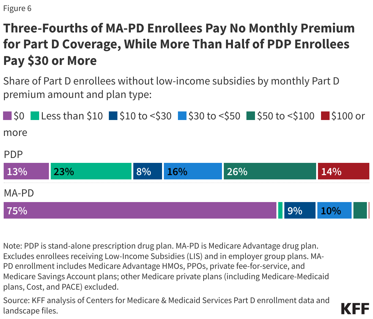 Three-Fourths of MA-PD Enrollees Pay No Monthly Premium for Part D Coverage, While More Than Half of PDP Enrollees Pay $30 or More data chart