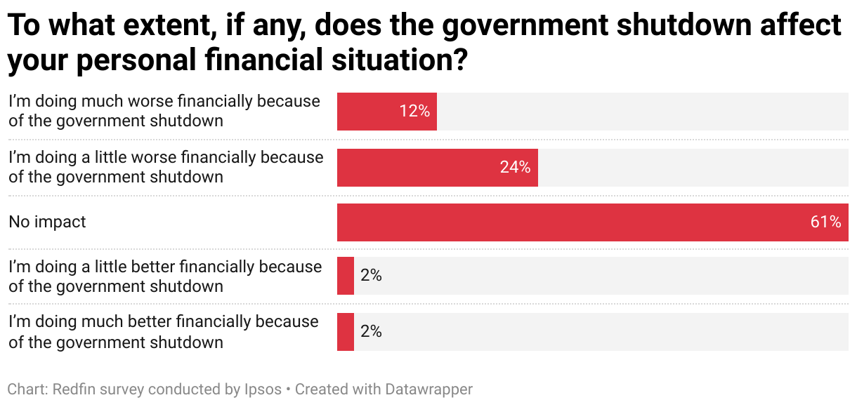To what extent, if any, does the government shutdown affect your personal financial situation? (Bar Chart)