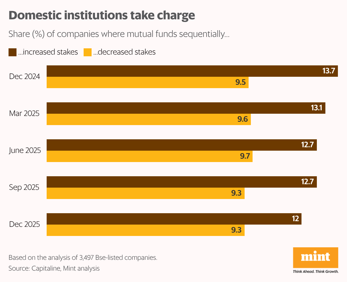 Domestic institutions take charge (Grouped Bars)