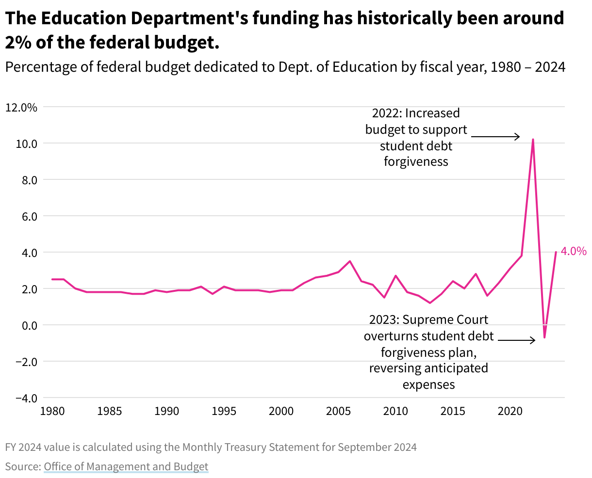 Line chart showing the percentage of the federal budget dedicated to the Education Department from 1980 to 2024.