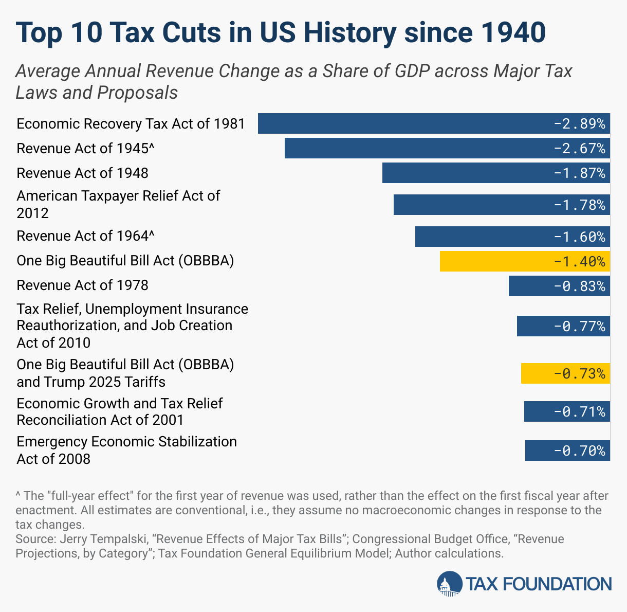 Top 10 Tax Cuts in US History since 1940 (Bar Chart)