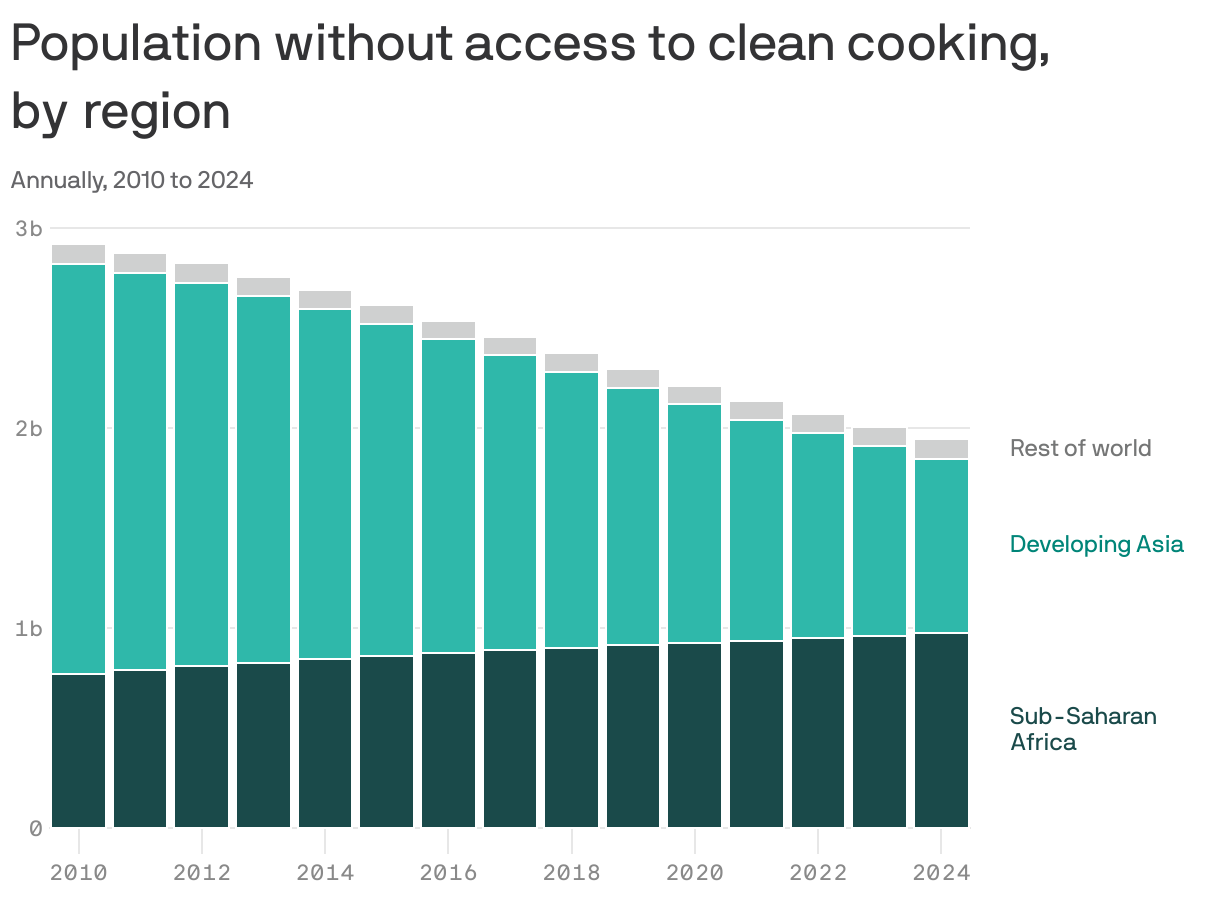 A stacked bar chart shows the global population without access to clean cooking from 2010 to 2024, segmented by region. The total population without access to clean cooking in 2024 is around 2 billion, with the majority in Sub-Saharan Africa and Developing Asia.