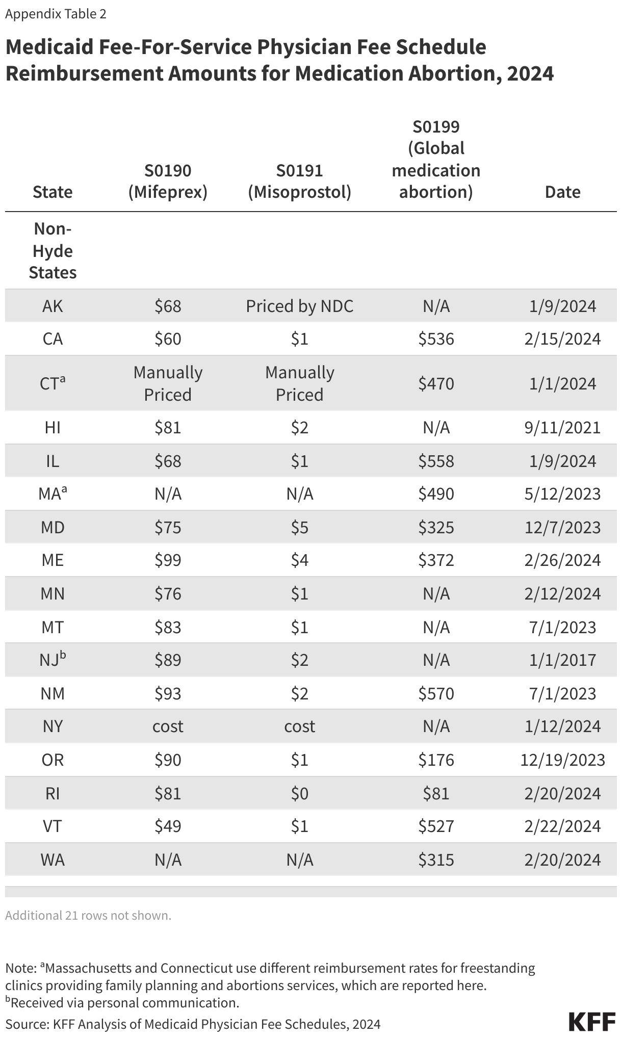 Medicaid Fee-For-Service Physician Fee Schedule Reimbursement Amounts for Medication Abortion, 2024 data chart