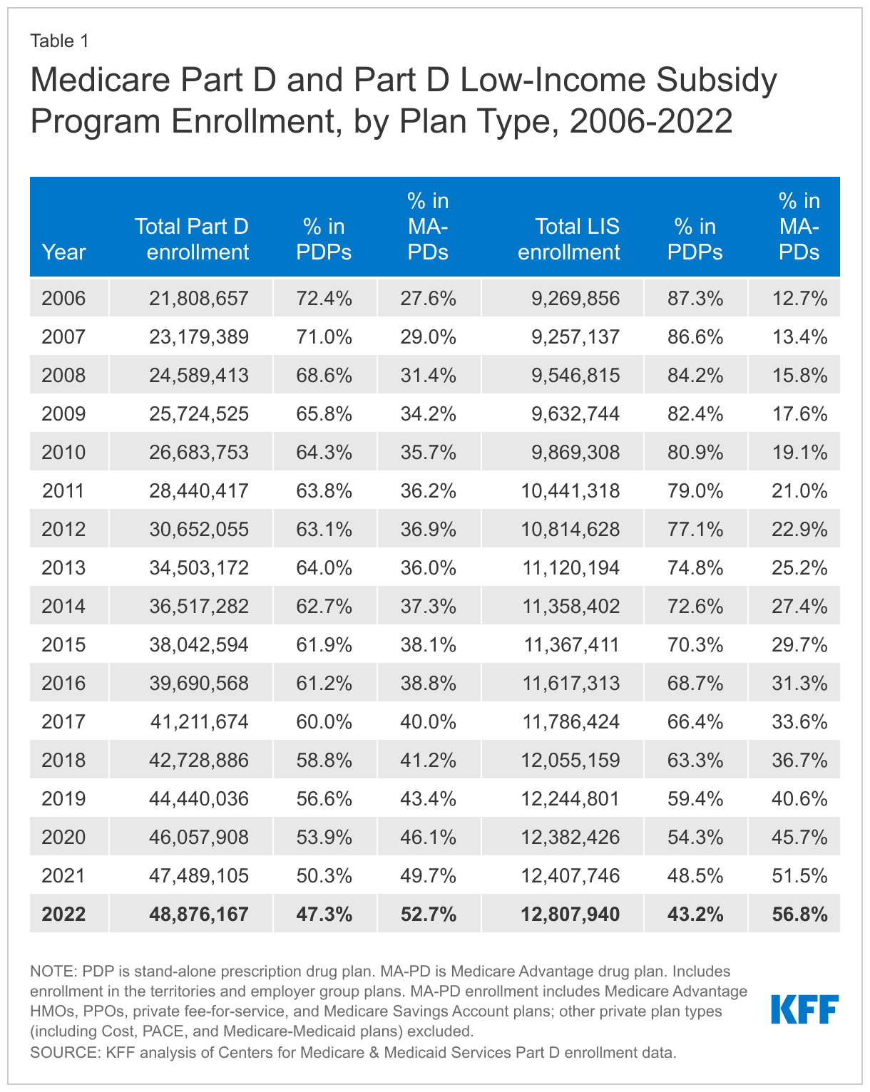 Medicare Part D and Part D Low-Income Subsidy Program Enrollment, by Plan Type, 2006-2022