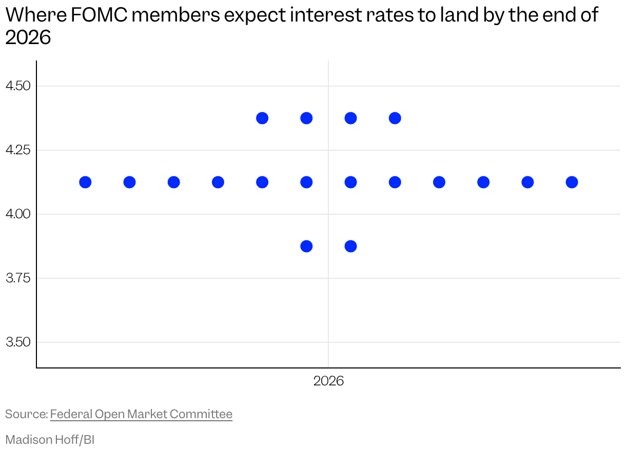 Dot plot of where FOMC members expect interest rates to land by the end of 2026