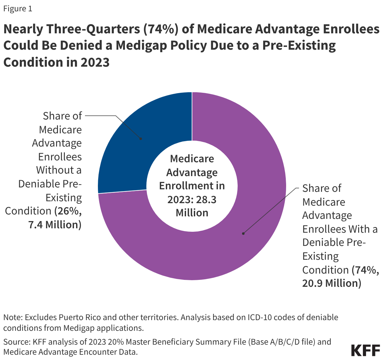 Nearly Three-Quarters (74%) of Medicare Advantage Enrollees Could Be Denied a Medigap Policy Due to a Pre-Existing Condition in 2023 (Donut Chart)