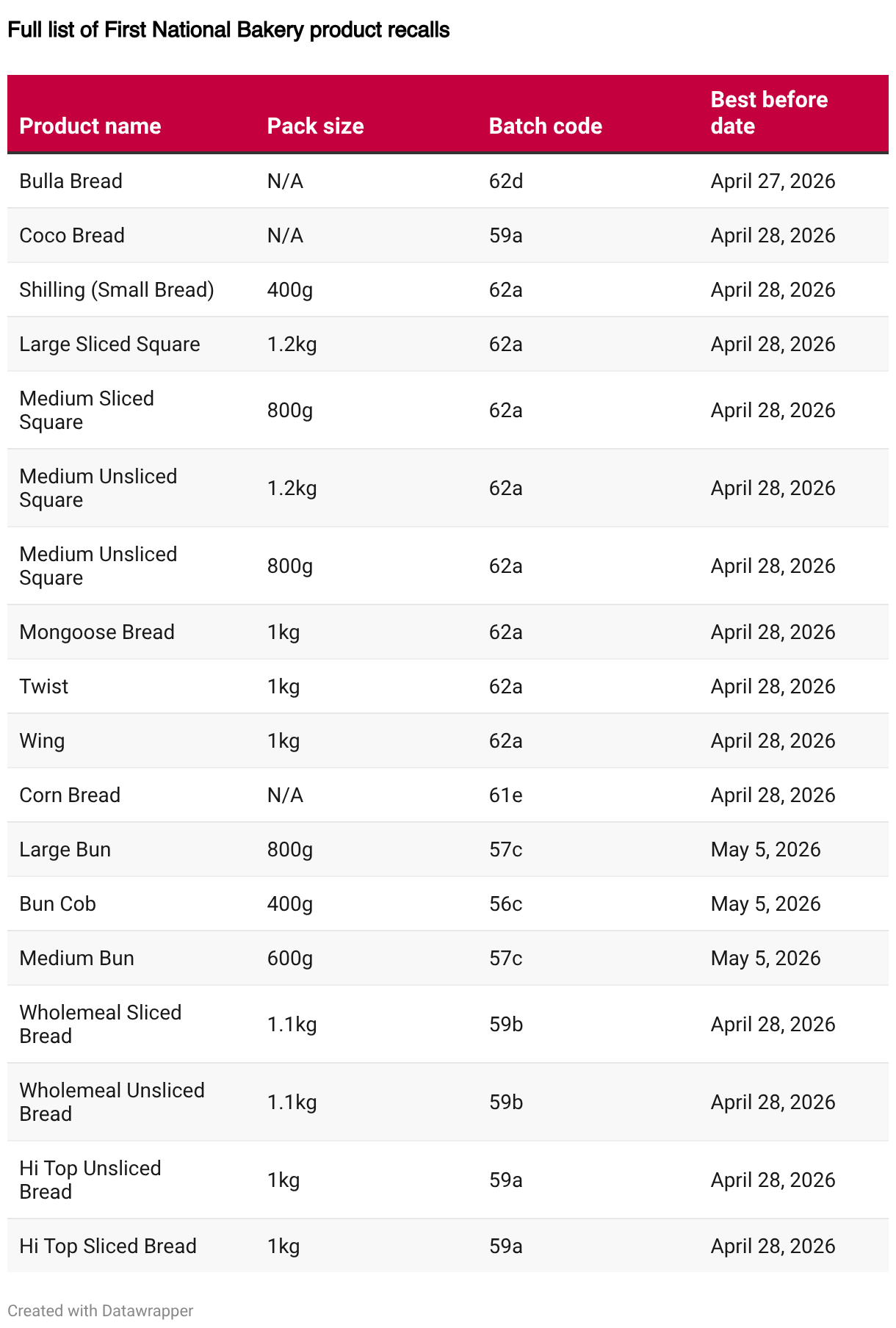 Full
list of First National Bakery product recalls (Table)