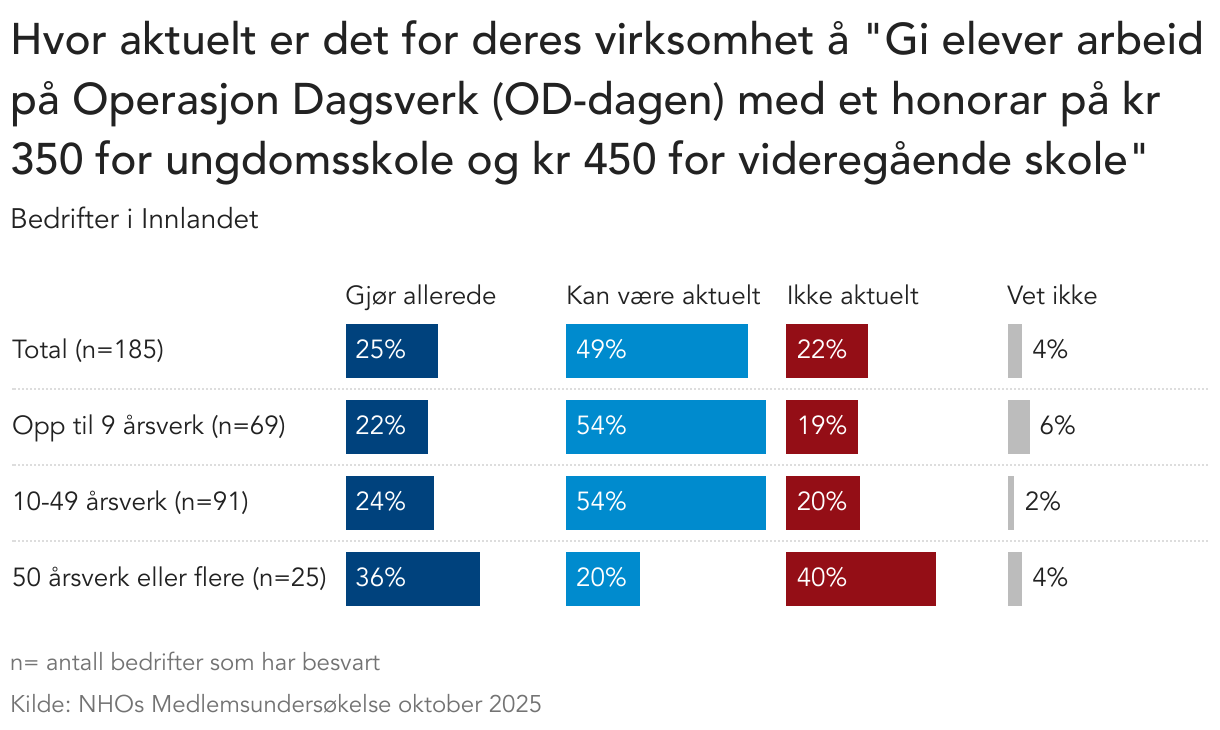 Hvor aktuelt er det for deres virksomhet å "Gi elever arbeid på Operasjon Dagsverk (OD-dagen) med et honorar på kr 350 for ungdomsskole og kr 450 for videregående skole" (Split Bars)