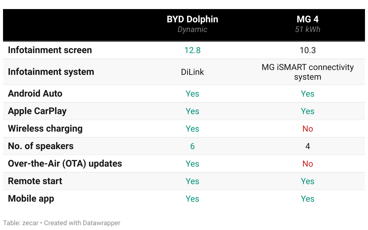 BYD Atto 3 vs Tesla Model Y Infotainment and Connectivity Comparison