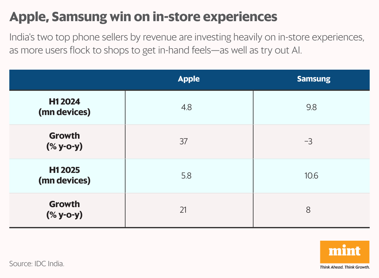 Apple, Samsung win on in-store experiences (Table)