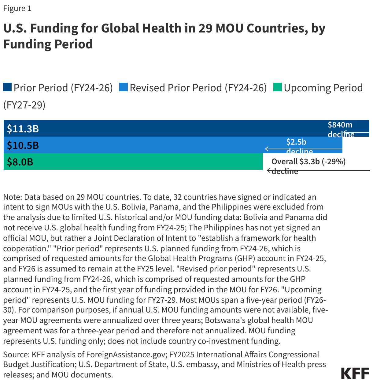 U.S. Funding for Global Health in 29 MOU Countries, by Funding Period (Grouped Bars)