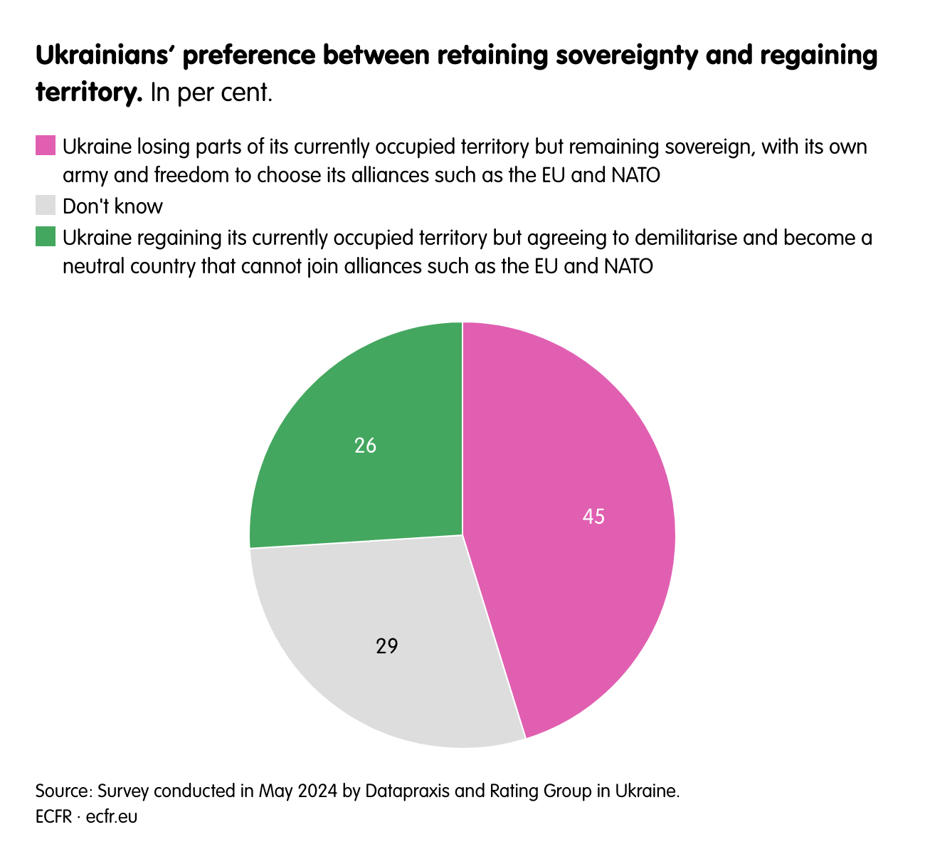 Ukrainians’ preference between retaining sovereignty and regaining territory. 