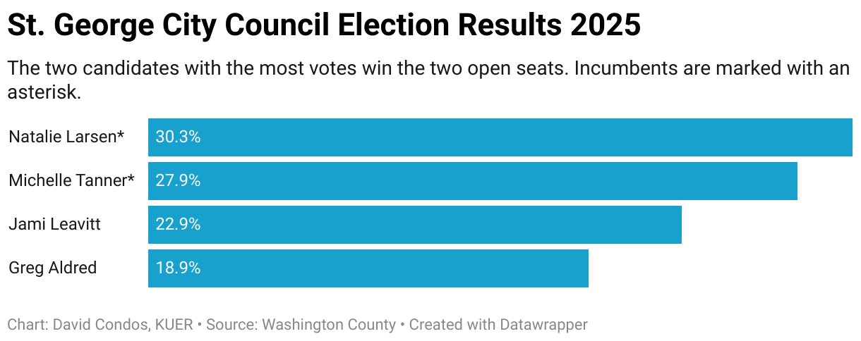 St. George City Council Election Results 2025 (Bar Chart)