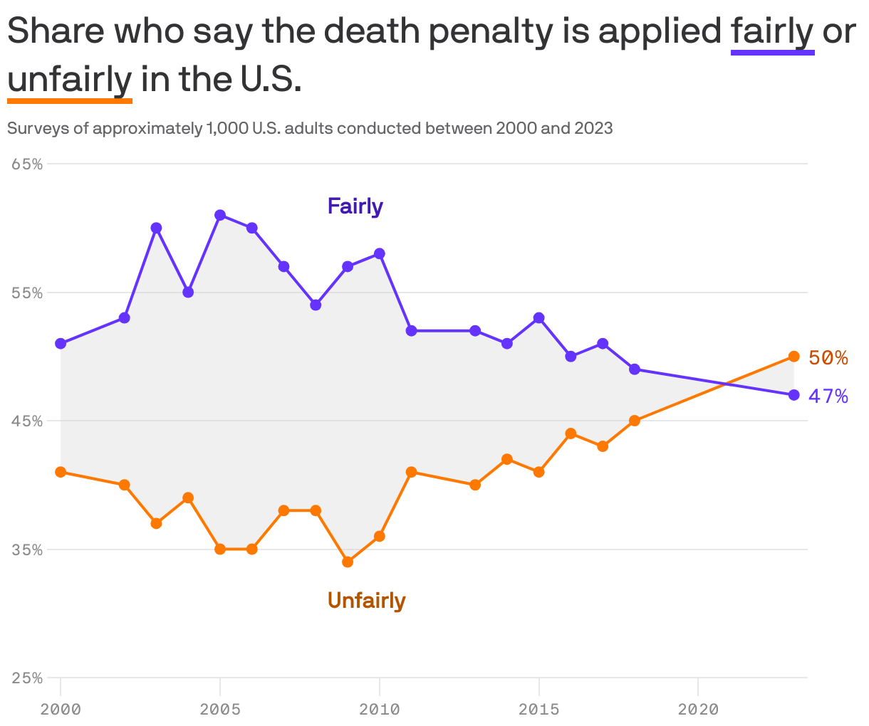 Share who say the death penalty is applied <span style="border-bottom: 4px solid #6533ff;">fairly</span> or <span style="border-bottom: 4px solid #ff7900;">unfairly</span> in the U.S.