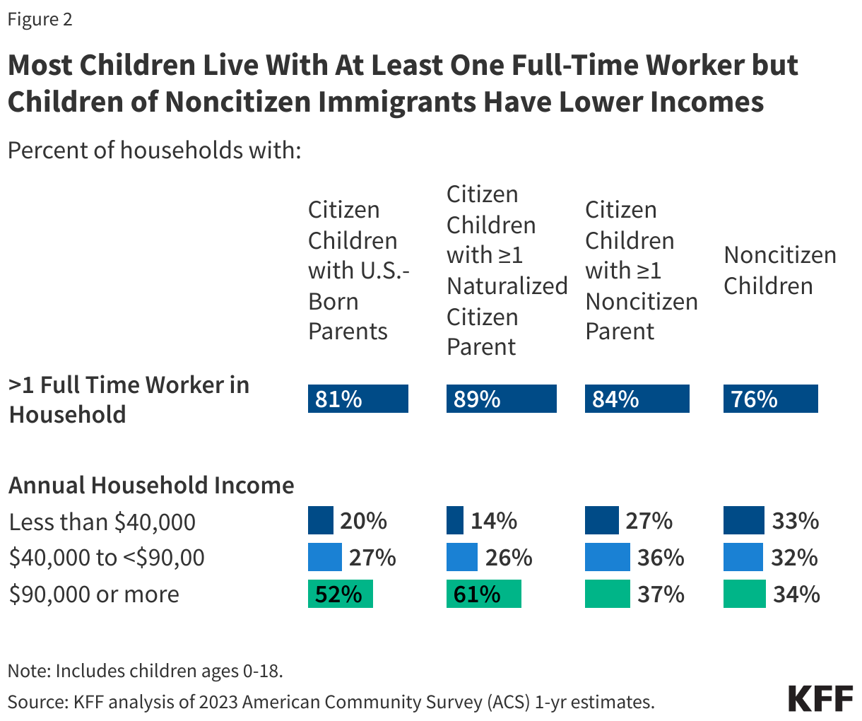 Most Children Live With At Least One Full-Time Worker but Children of Noncitizen Immigrants Have Lower Incomes data chart