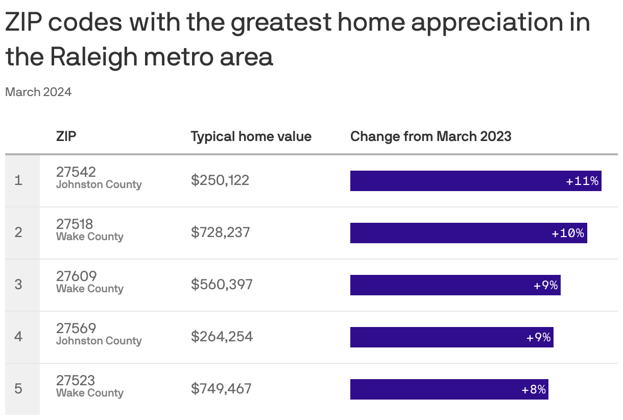 ZIP codes with the greatest home appreciation in the Raleigh metro area