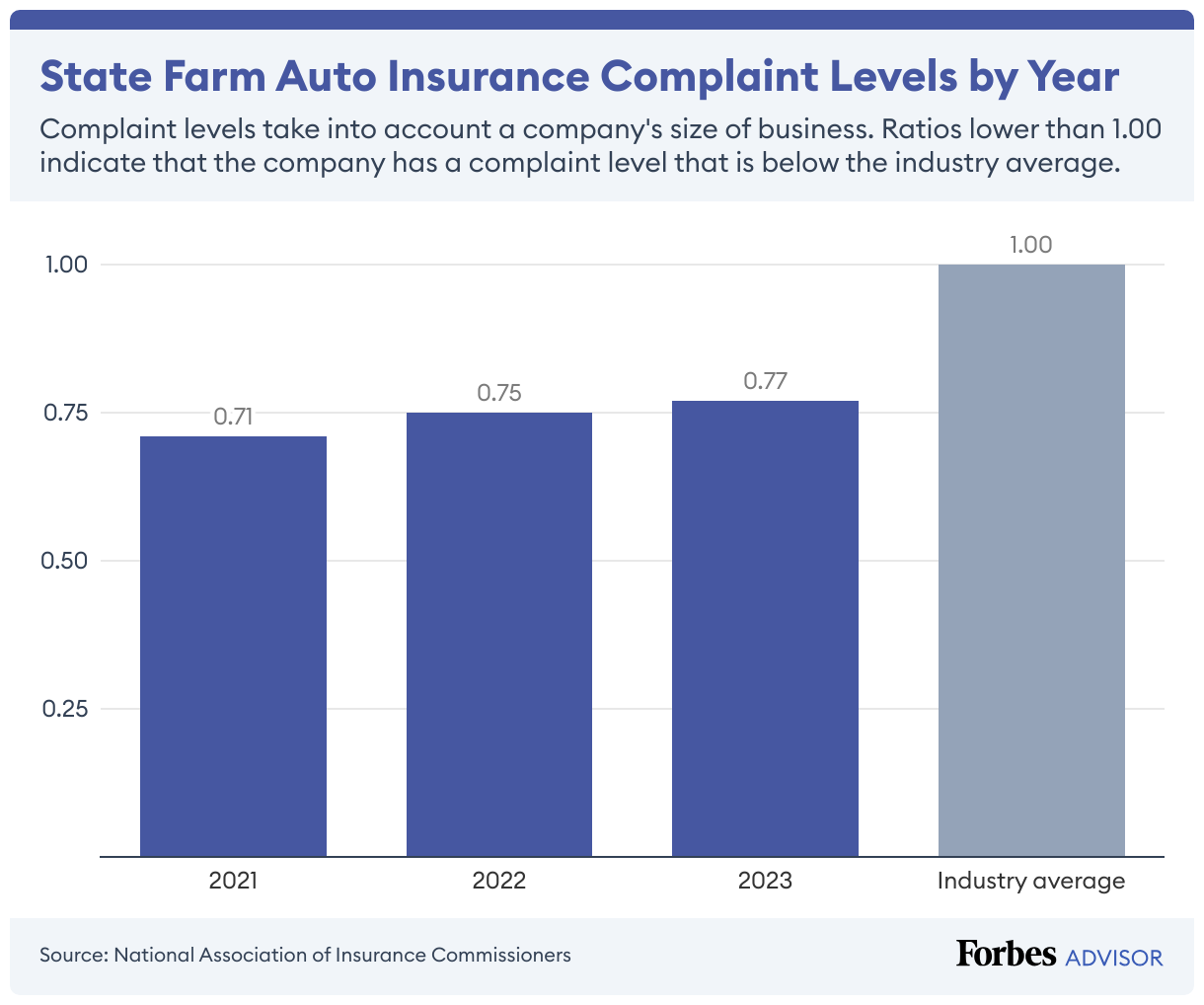 State Farm's complaint level has consistently, over the last three years, stayed below the industry average.