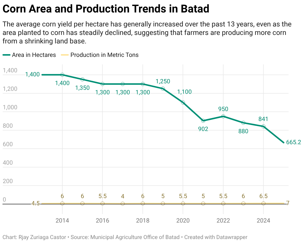 Corn Area and Production Trends in Batad (Line chart)