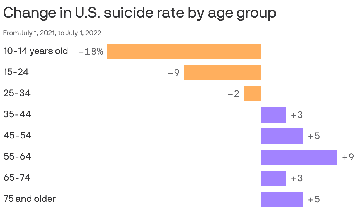 Change in U.S. suicide rate by age group