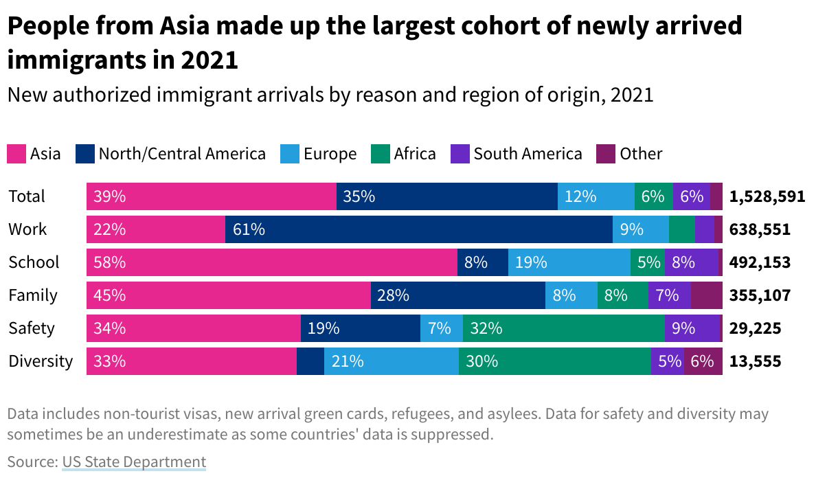New authorized immigrant arrivals by reason and region of origin, 2021. People from Asia made up the largest cohort of newly arrived immigrants in 2021