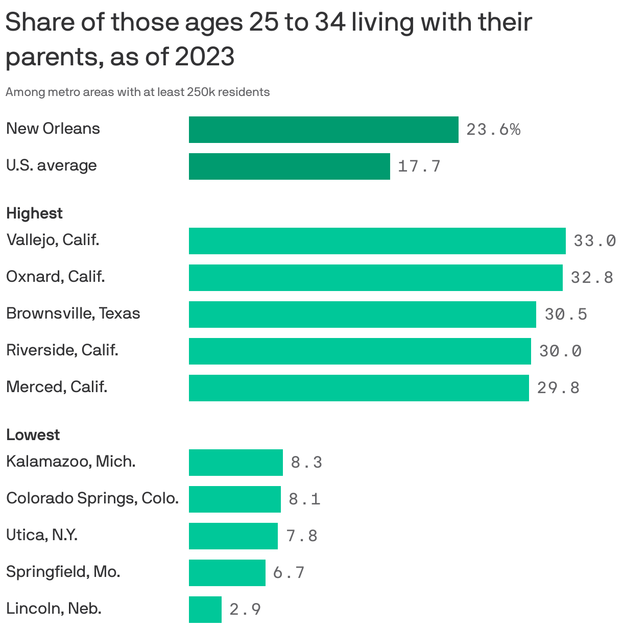 A bar chart showing the share of those ages 25 to 34 living with their parents, as of 2023. The national average is 17.7%, while in the New Orleans metro area, it's 23.6%. The metro area with the highest share is Vallejo, Calif., at 33.0%, and the metro area with the lowest share is Lincoln, Neb. at 2.9%.