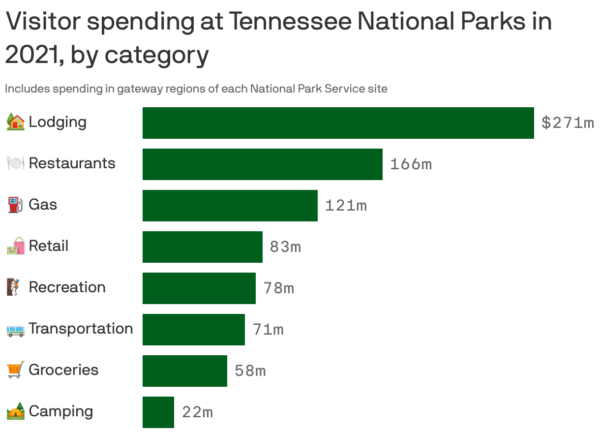 Visitor spending at Tennessee National Parks in 2021, by category