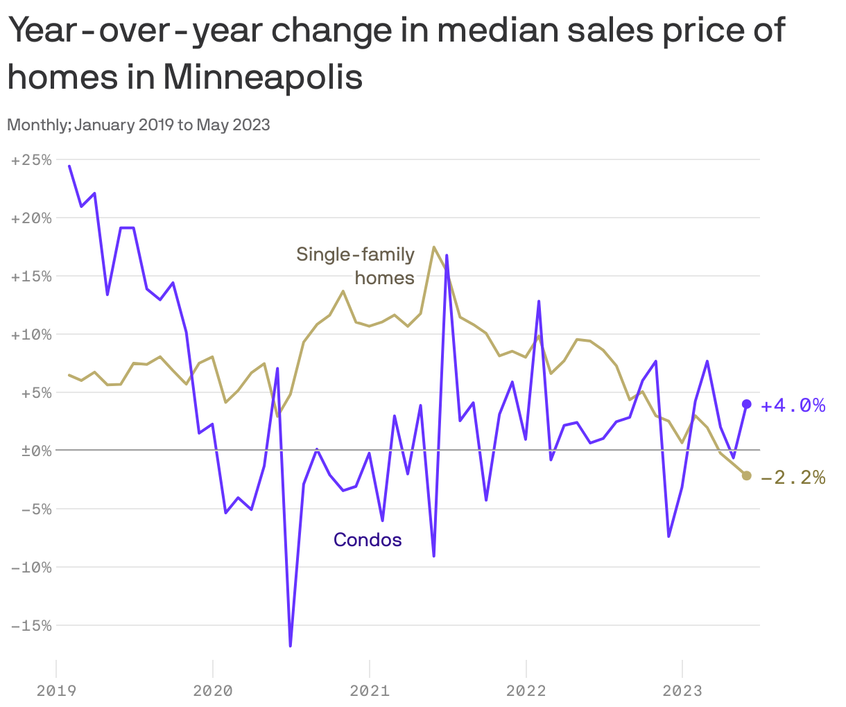 Year-over-year change in median sales price of homes in Minneapolis
