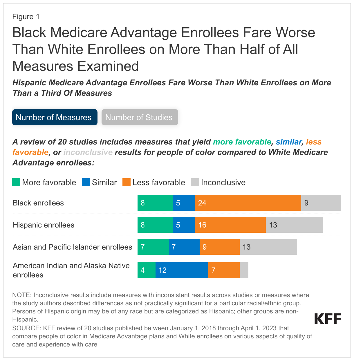 Black Medicare Advantage Enrollees Fare Worse Than White Enrollees on More Than Half of All Measures Examined data chart