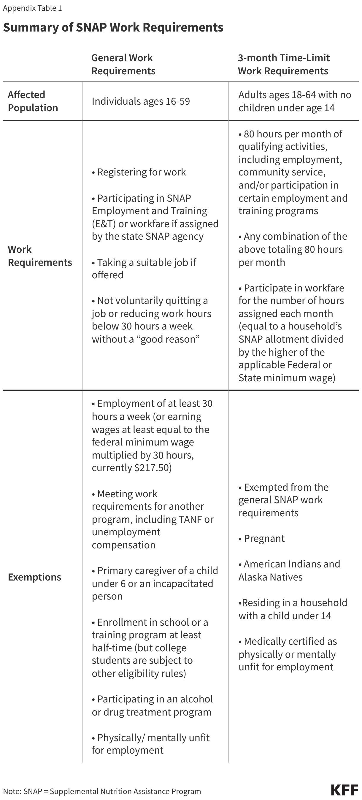 Summary of SNAP Work Requirements (Table)