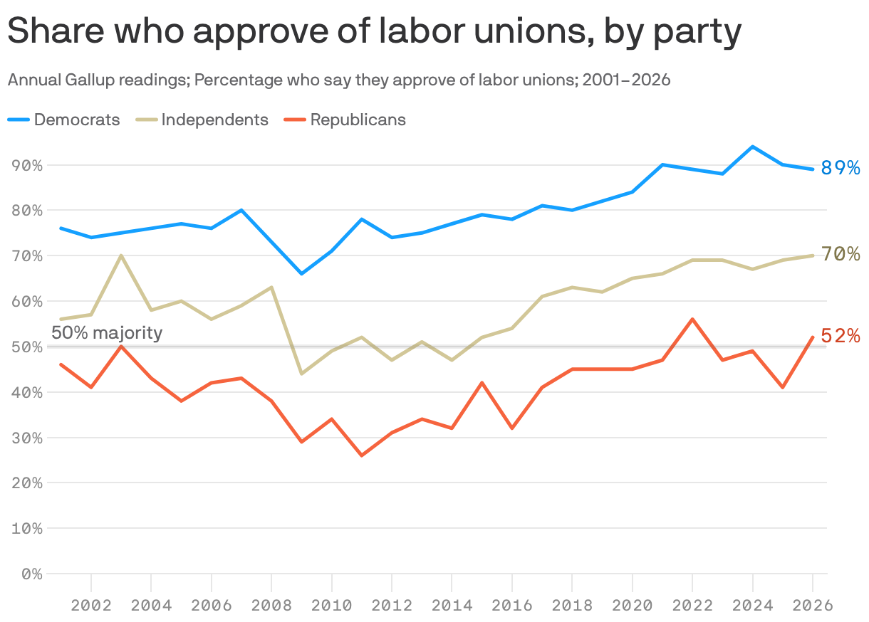 Line chart showing approval of labor unions by party from 2001 through 2026. In 2026, approval is 89% among Democrats, 70% among independents and 52% among Republicans.