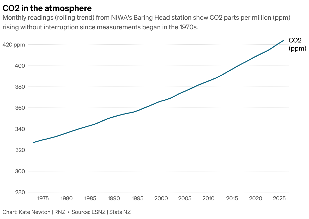 Greenhouse gases hit record levels in New Zealand's atmosphere, new ...