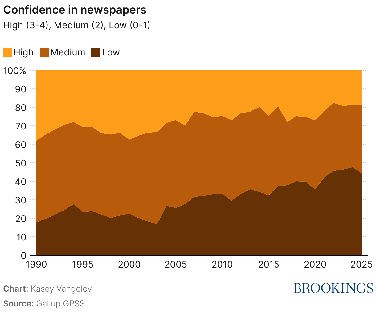 Confidence in newspapers (Area Chart)