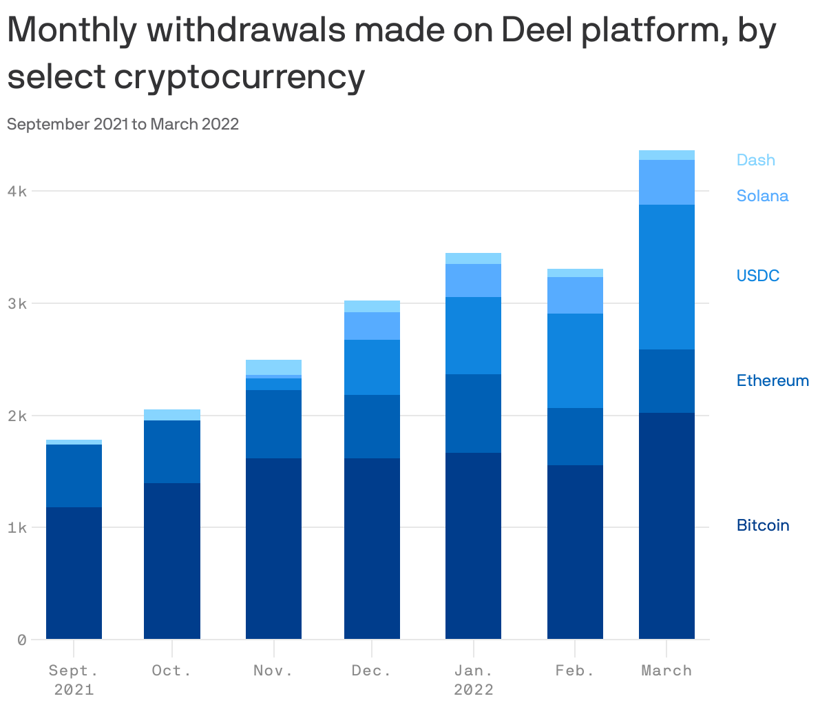 Monthly withdrawals made on Deel platform, by select cryptocurrency