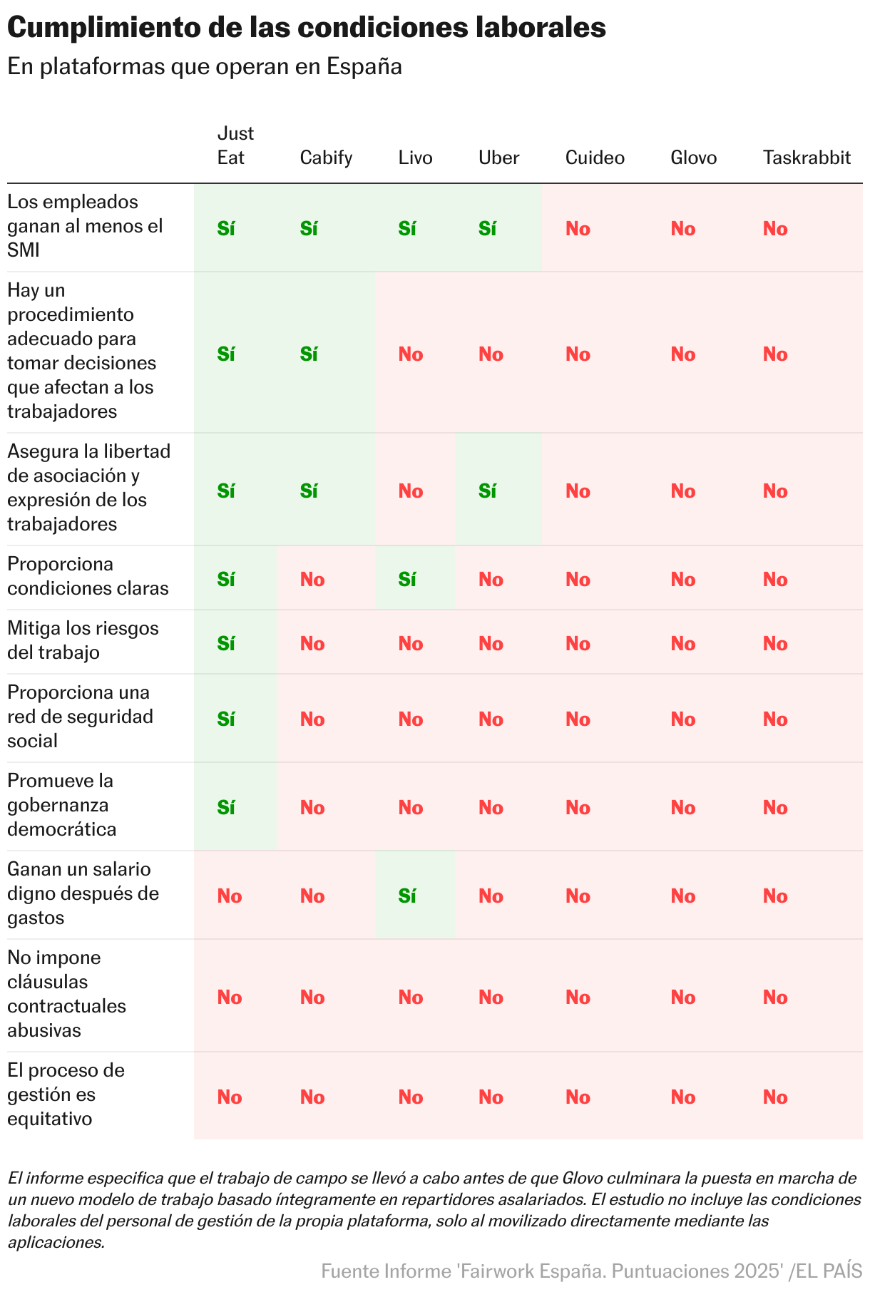 Cumplimiento de las condiciones laborales (Tabla)