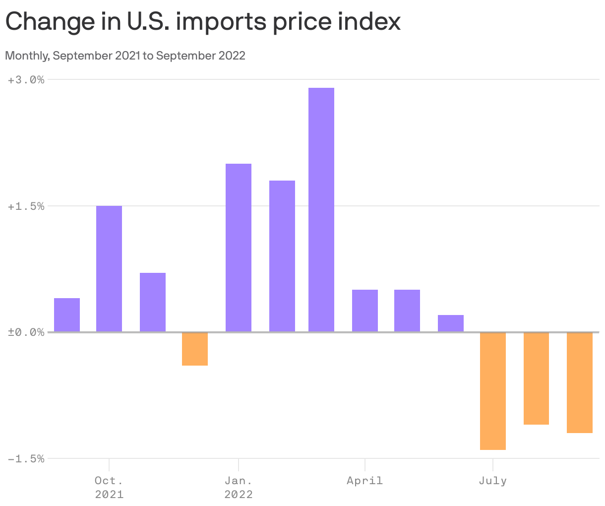 Change in U.S. imports price index