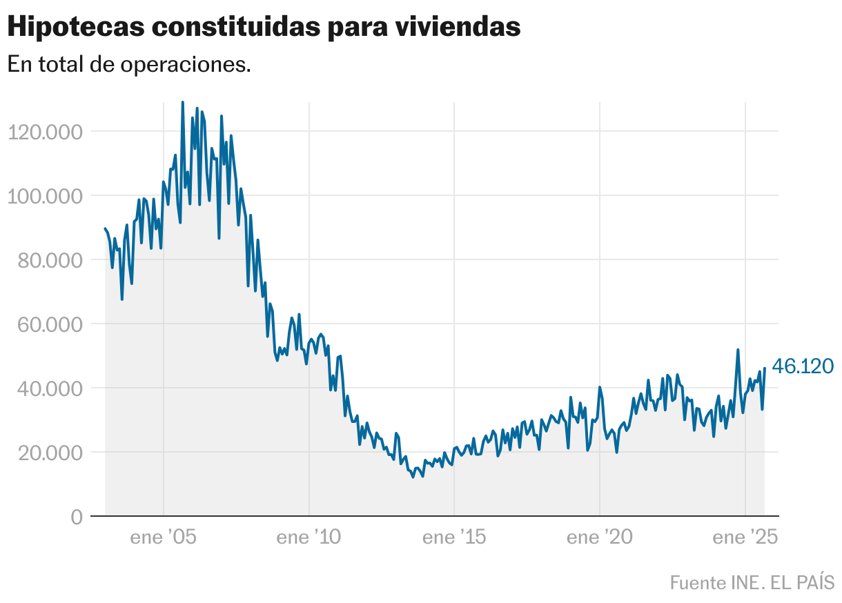 Hipotecas constituidas para viviendas (Líneas)