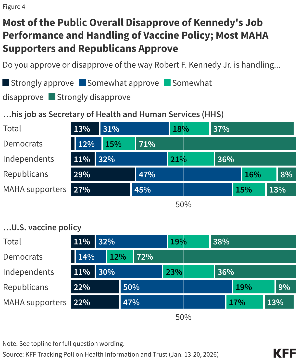 Most of the Public Overall Disapprove of Kennedy's Job Performance and Handling of Vaccine Policy; Most MAHA Supporters and Republicans Approve