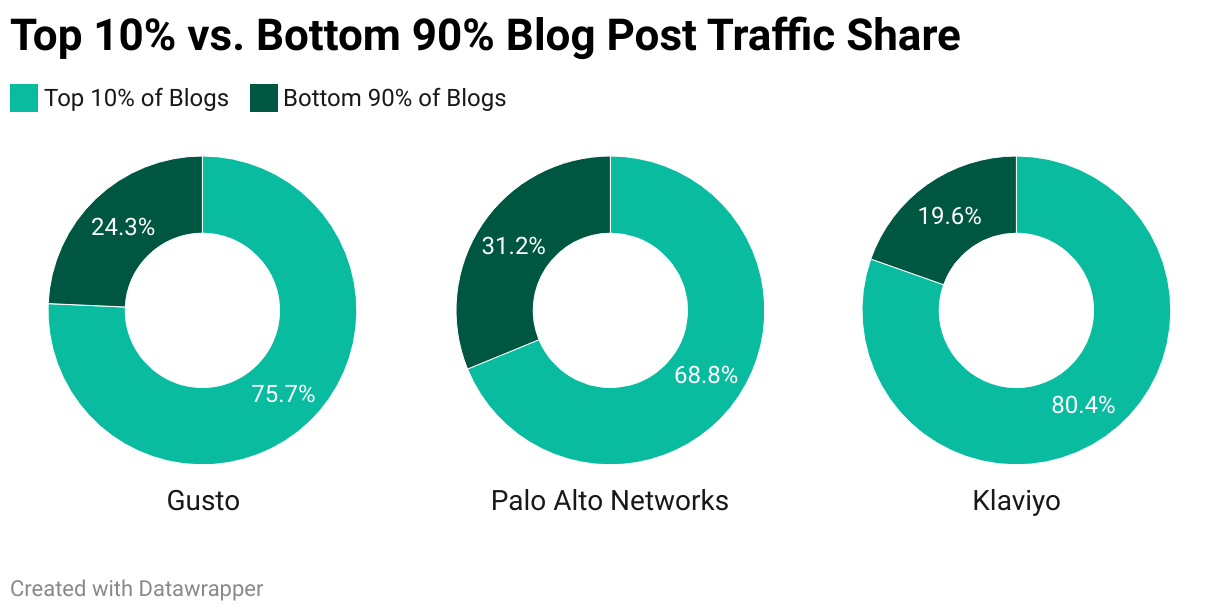 Top 10% vs. Bottom 90% Blog Post Traffic Share (Small multiple pie chart)