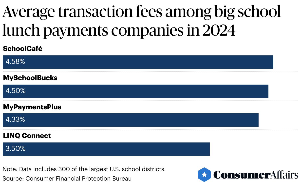 Consumer News: Junk fees hit a new low, the school lunch room