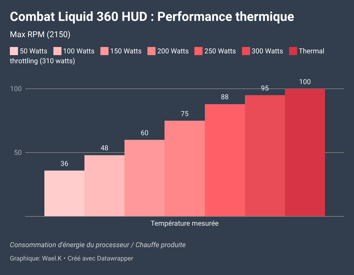 Combat Liquid 360 HUD : Performance thermique (Colonnes groupées)