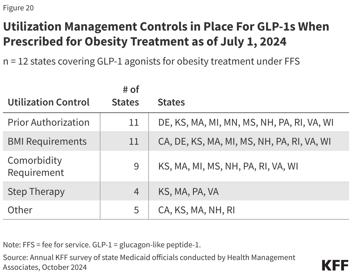 Utilization Management Controls in Place For GLP-1 Agonists When Prescribed for Obesity Treatment as of July 1, 2024 data chart