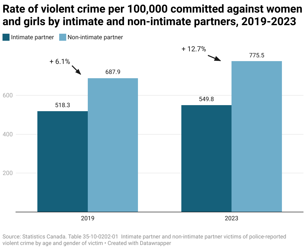 Rate of violent crime per 100,000 committed against women and girls by intimate and non-intimate partners, 2019-2023 (Grouped column chart)